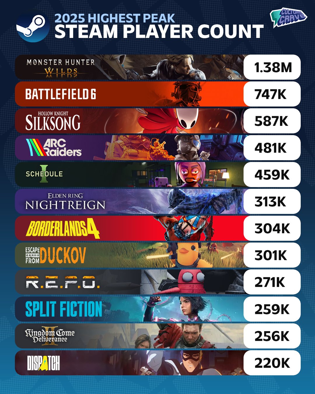 2025年Steam新作在线排名 《怪物猎人：荒野》遥遥领先