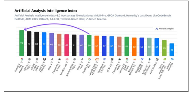ȸGemini 3.0 Pro ̷׷ף