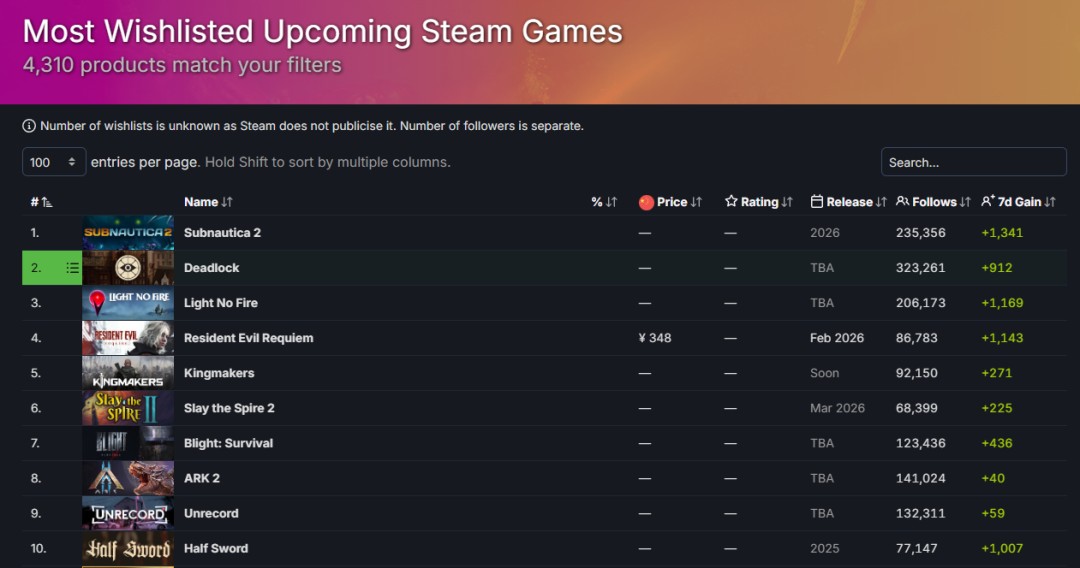 《生化危机9：安魂曲》愿望单数量已超300万