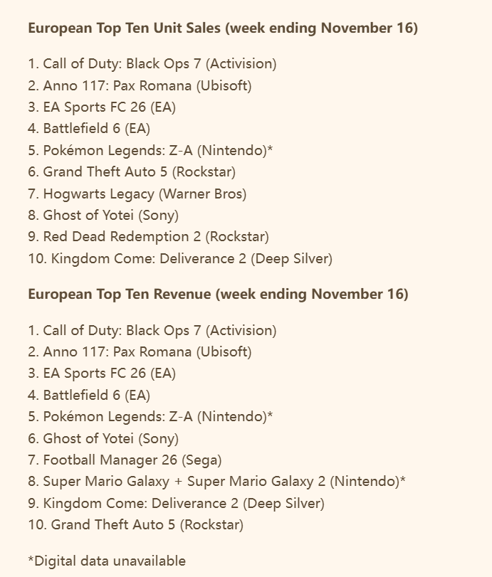 《使命召唤：黑色行动7》欧洲首发周销量不及《战地6》六成！