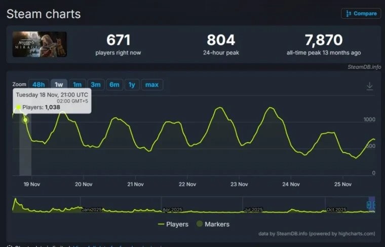 《刺客信条：幻景》DLC叫好不叫座 Steam上仅吸引1000人游玩