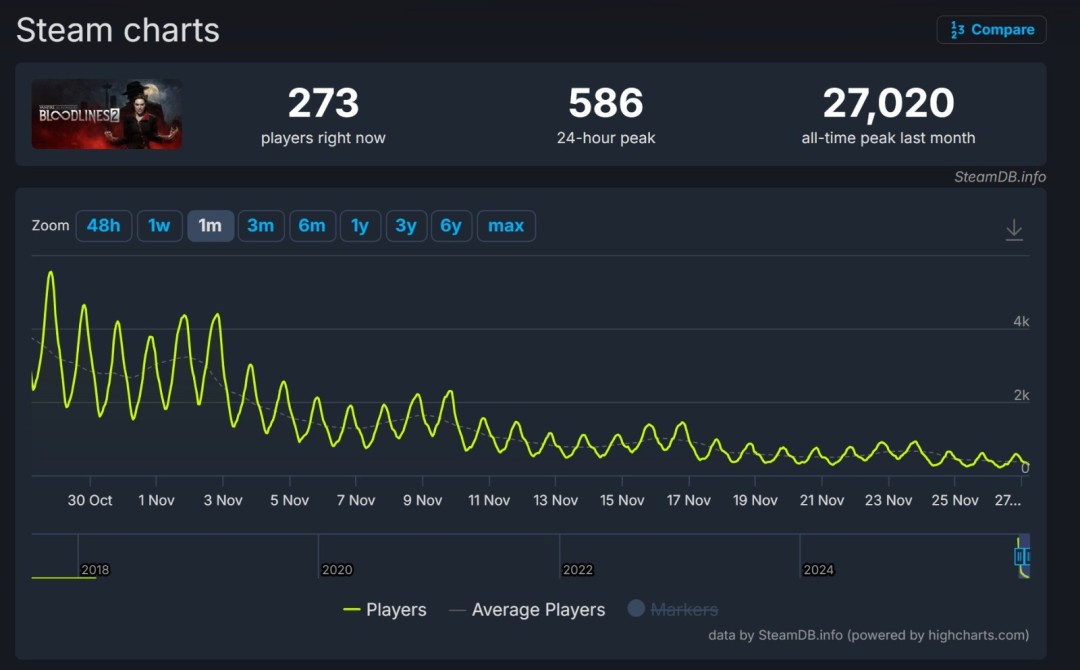 P社在《吸血鬼：避世血族2》上亏损3300万美元 称原因在自己