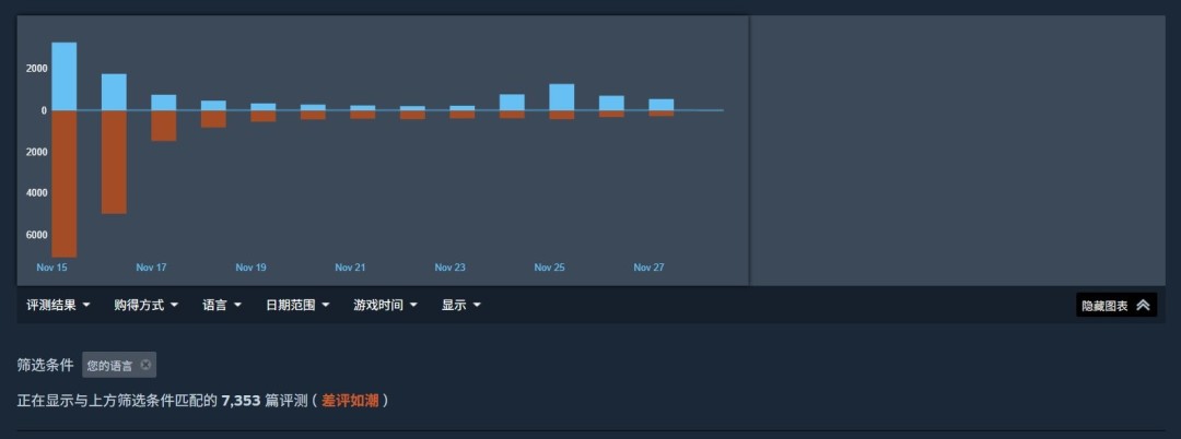 好吃爱吃！ 《逃离塔科夫》Steam发售10天卖出80万份 中国排销量榜第二
