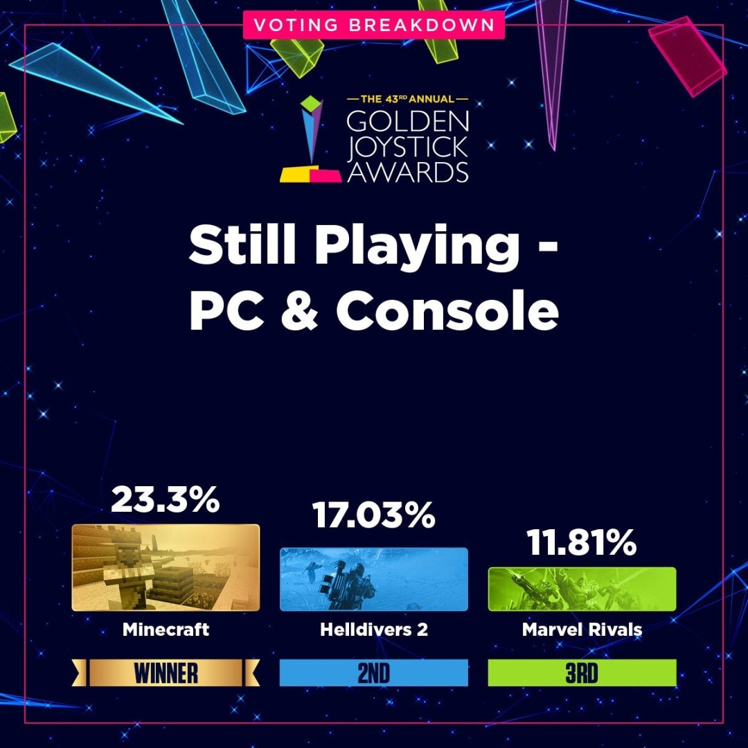 金摇杆最受期待游戏投票数公布 《GTA6》险胜《巫师4》