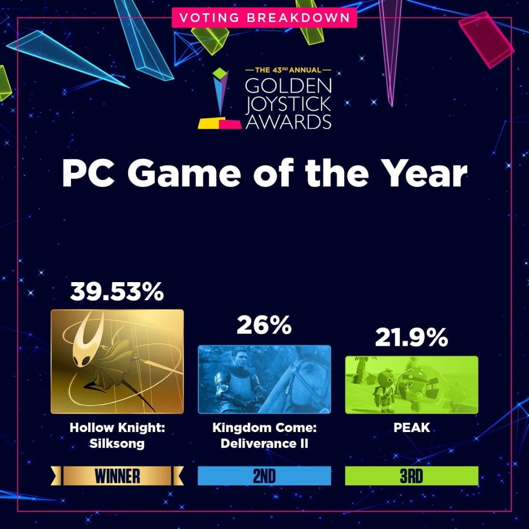 金摇杆最受期待游戏投票数公布 《GTA6》险胜《巫师4》