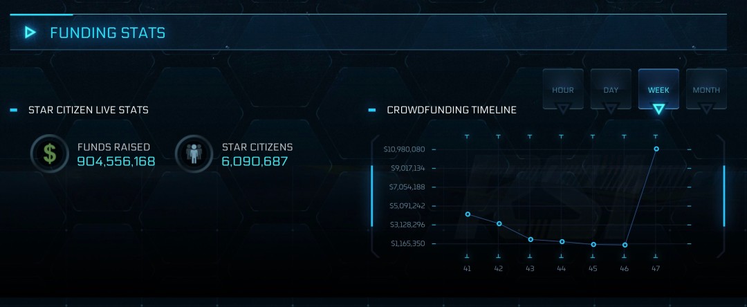 《星际公民》众筹神话再破纪录 筹资突破9亿美元