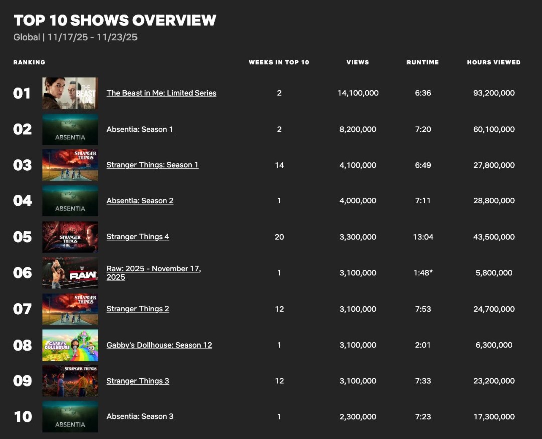 《怪奇物语》第五季现已开播 IGN评分8分、豆瓣开分9.6分