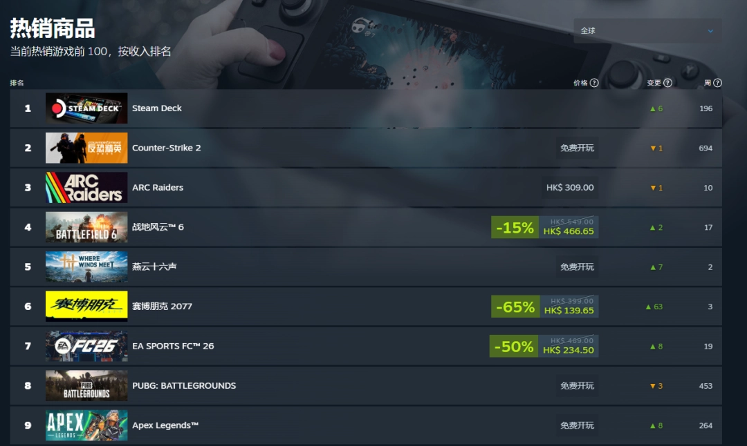 《燕云十六声》两周内达九百万玩家！位居畅销榜第五