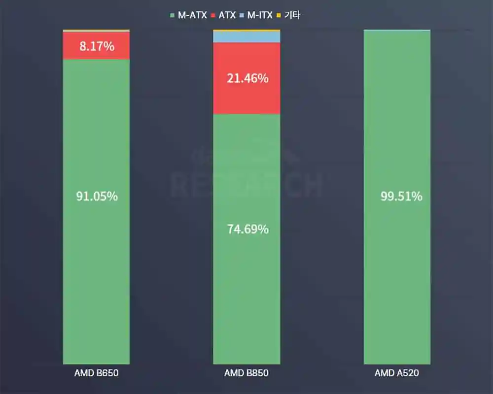 降价效果明显！AMD主板B850超越B650销量激增