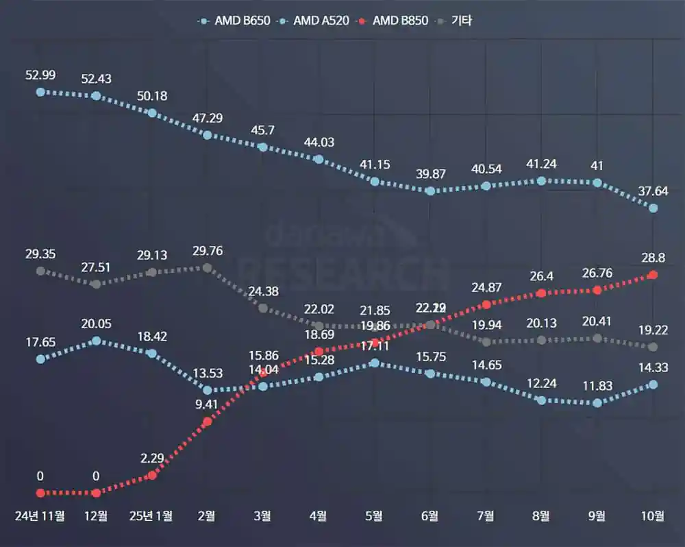 降价效果明显！AMD主板B850超越B650销量激增