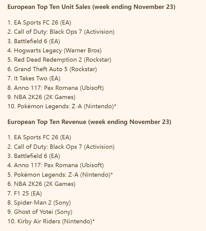 《使命召唤：黑色行动7》欧洲销量榜跌至第二！任天堂新作未上榜