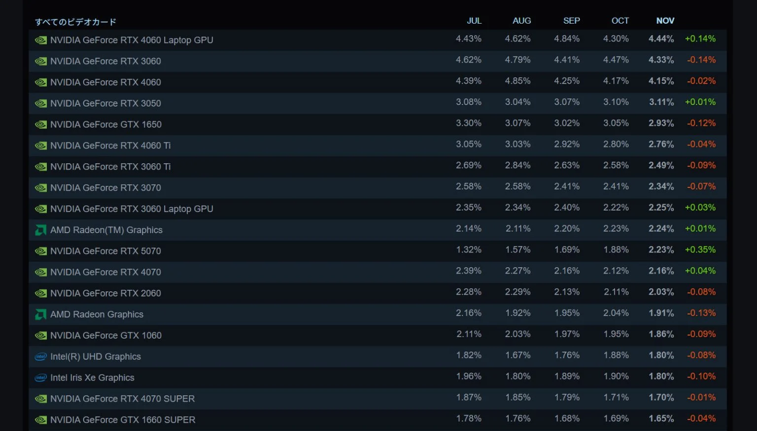 Steam硬件调查：5070使用率最终超过了RTX 4070