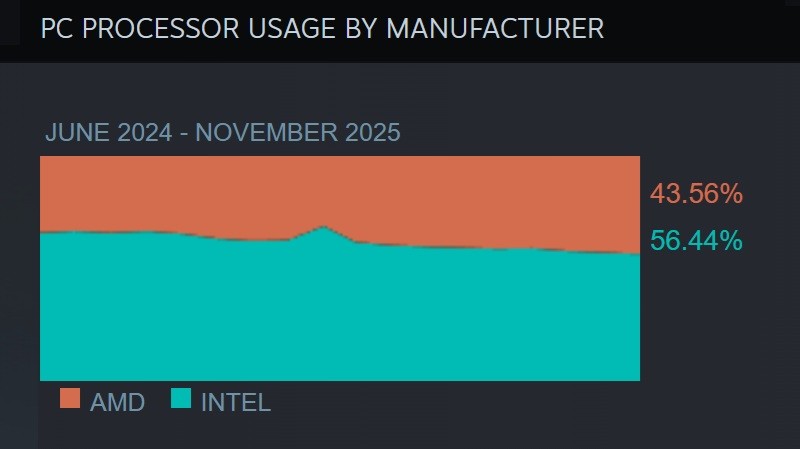 ӢضҩˣAMDSteamӲռֱ50%