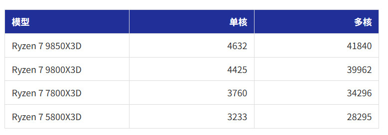 7 9850X3D׼Խй¶ 9800X3D5%