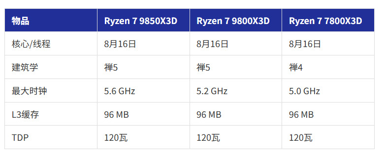 7 9850X3D׼Խй¶ 9800X3D5%