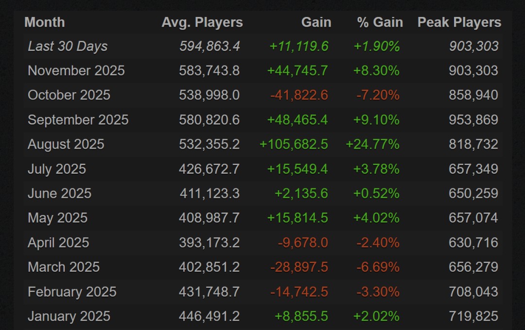 《DOTA2》x《怪物猎人》联动取得成功 日均在线破59万