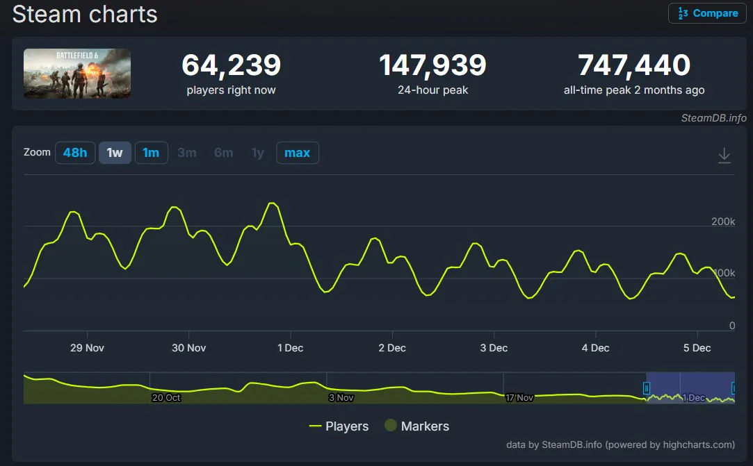 《战地6》玩家数量大幅下滑！发售两月流失近八成