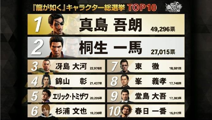 十人共演舞台剧！ 《如龙》系列角色人气投票结果公布
