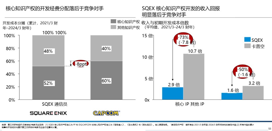 股东112页PPT痛批SE：八成手游亏损 IP开发停滞