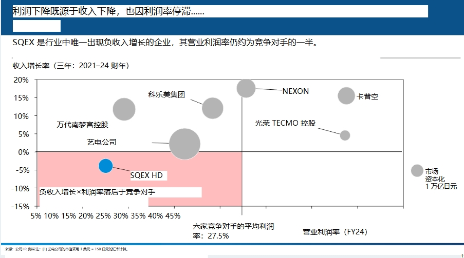 股东112页PPT痛批SE：八成手游亏损 IP开发停滞
