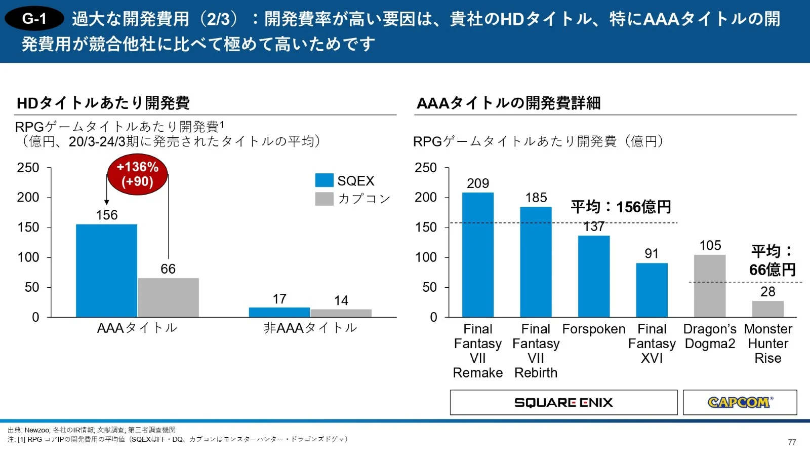 《最终幻想16》开发成本曝光 只有《重生》一半