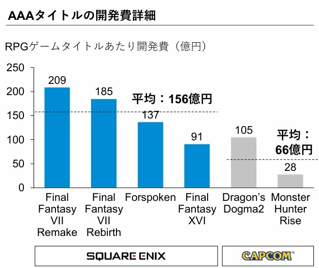 《怪物猎人:崛起》开发成本曝光!SE管理层被怒骂破防