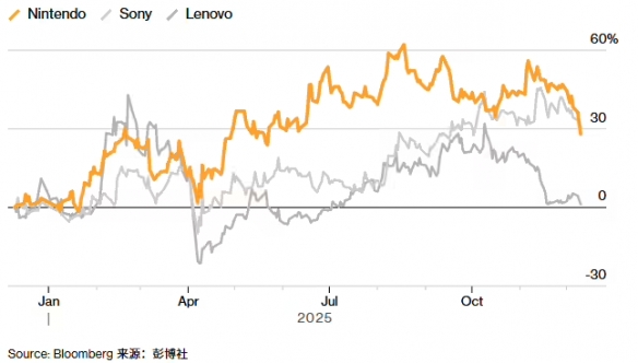 内存成本飙升冲击任天堂!股价暴跌蒸发近千亿元