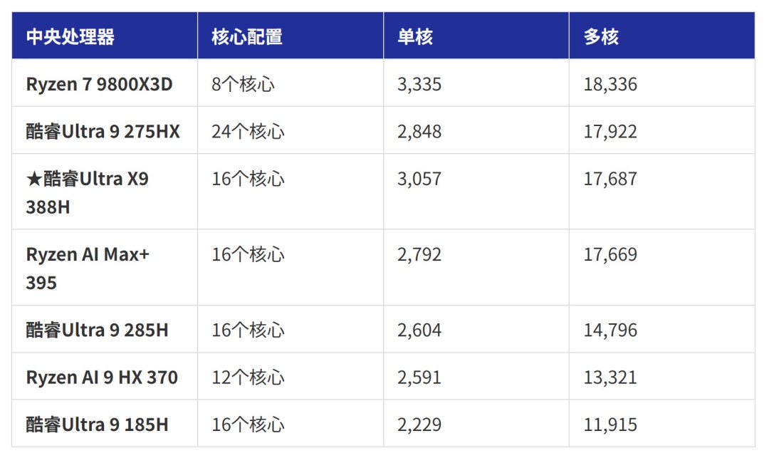Ultra X9 388Hܷй¶ ܱArrow Lake߳21%