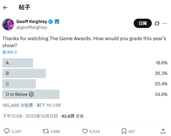 主持人杰夫让玩家们给TGA打分：超33%给出最低评价