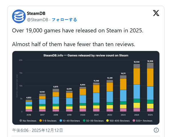 SteamDBSteamϼϷ 2025ʷ߶1.9
