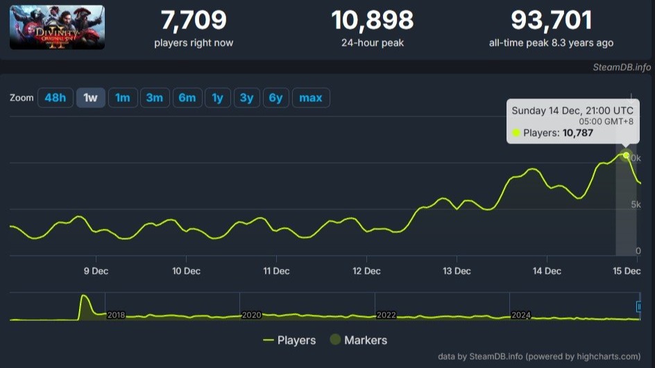 《神界》新作公布后《神界:原罪》玩家数一夜暴涨63%