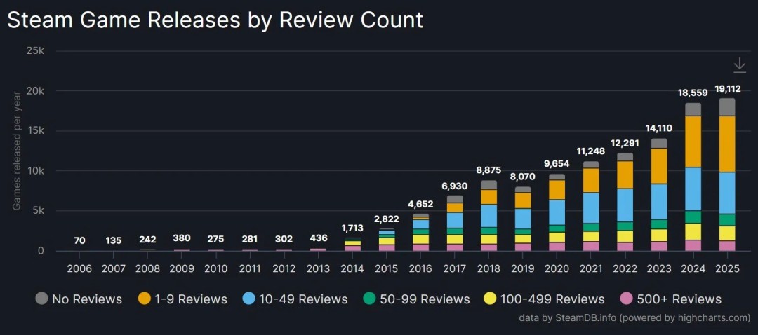 今年Steam超1.9万款游戏发售 近半数用户评测不足10条
