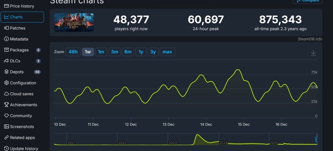 《博德之门3》全平台销量现已超过2000万套
