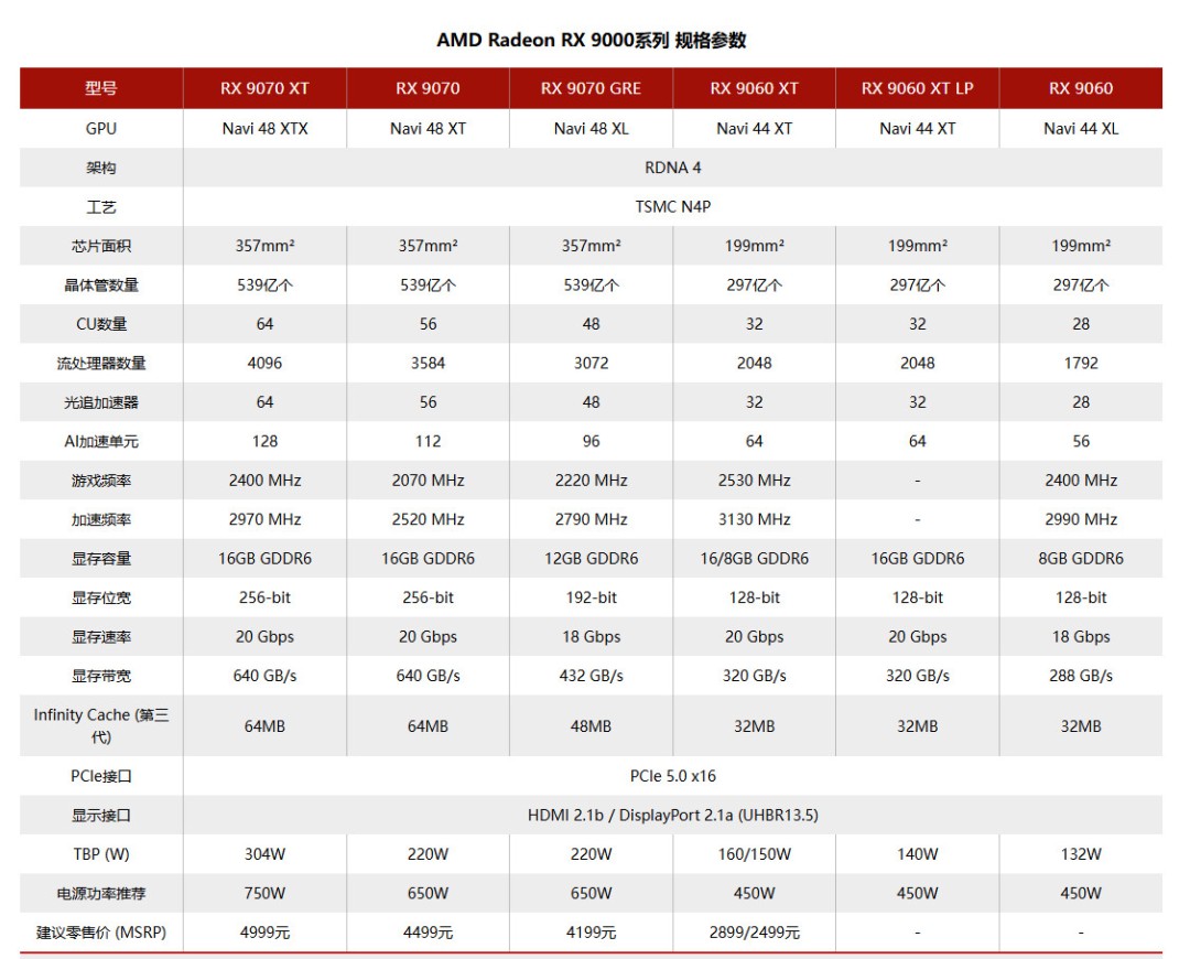 RX 9060 XT LP���� �������Ľ���140W