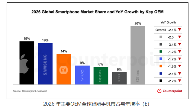 �洢�ɱ���������ȫ���ֻ��г� ������ۻ�����6.9%