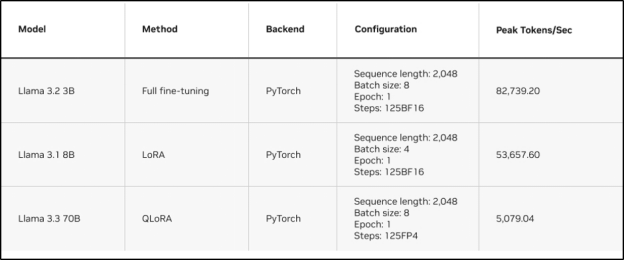 ����� NVIDIA GPU ��ʹ�� Unsloth ΢��������ģ��(LLM)