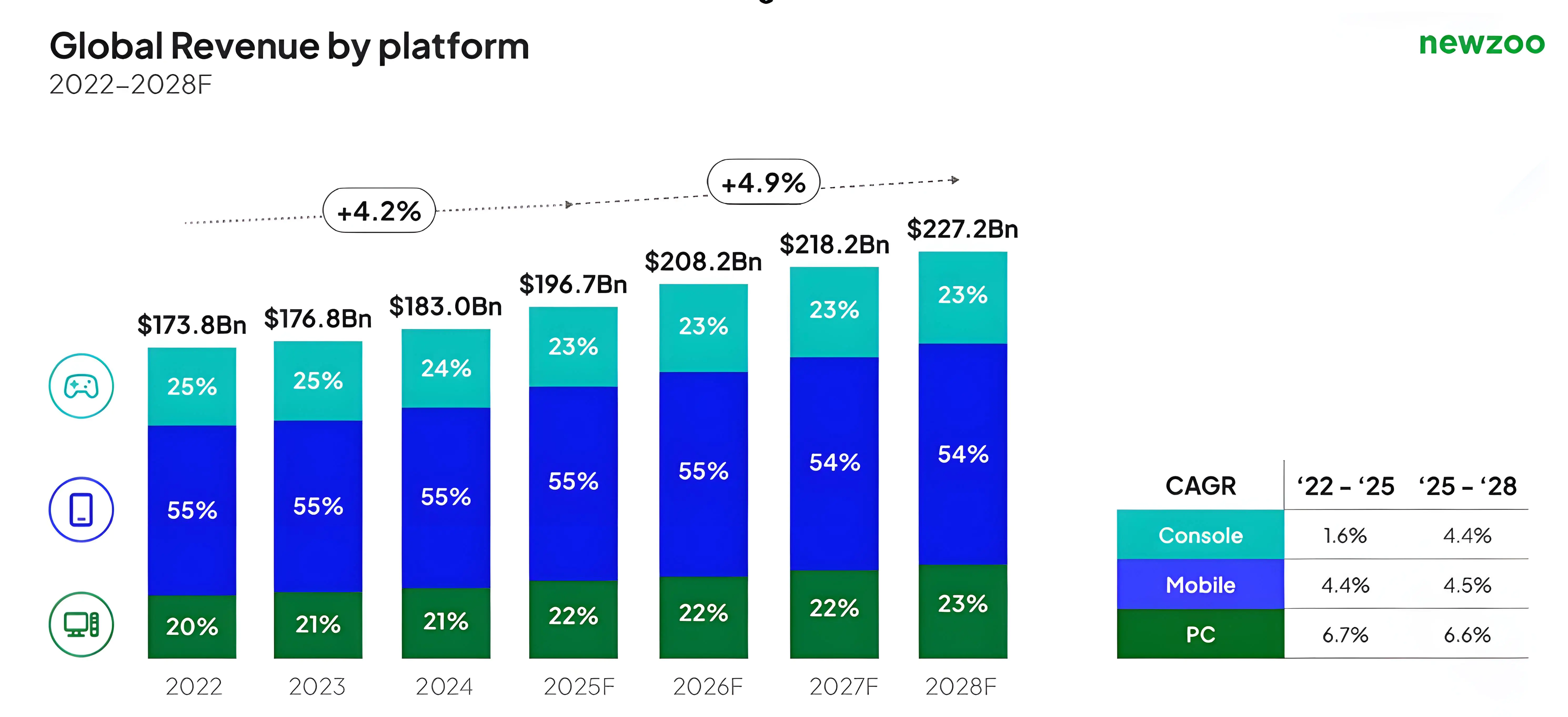 赚麻了！26年游戏全球收入预计首破2000亿美元