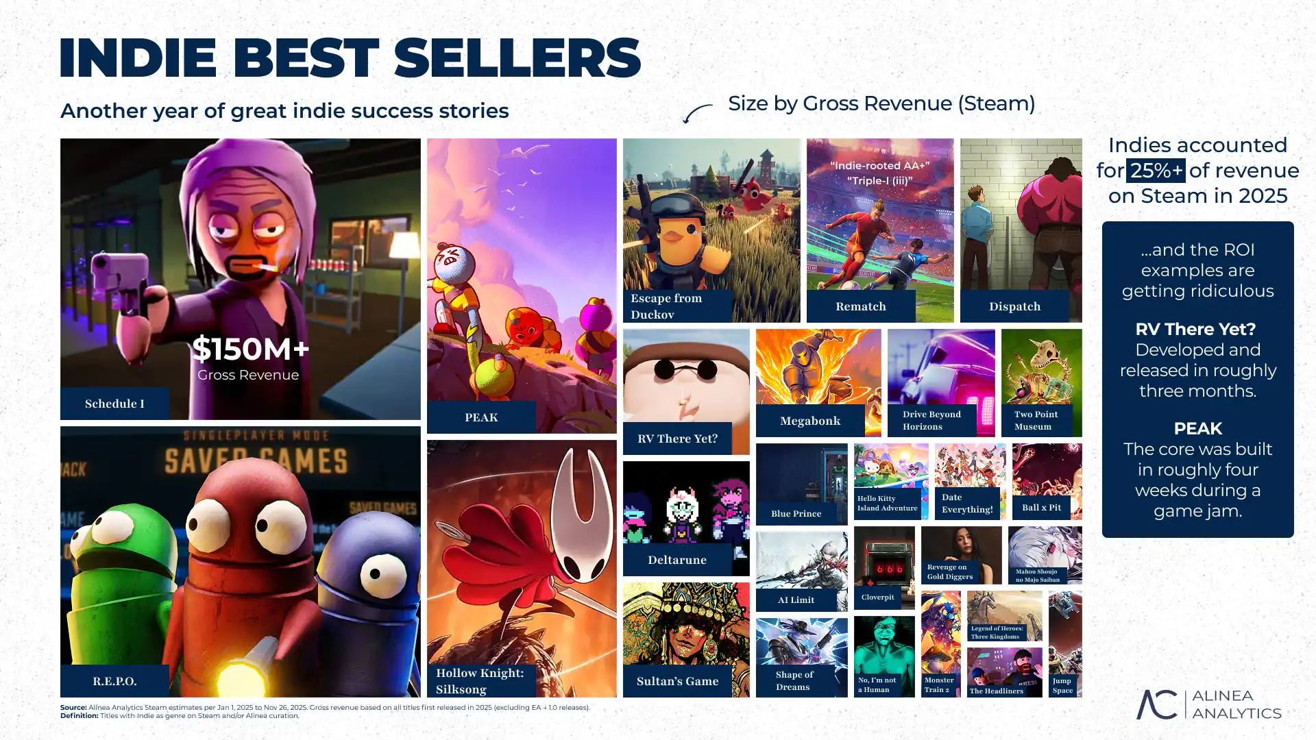 国产游戏上榜！独立游戏占25年Steam收入的25%