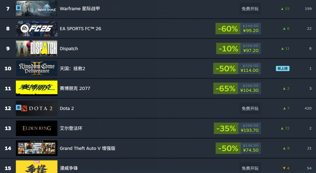 AI被外媒妖魔化 但事实是Steam最畅销的付费游戏都使用了AI