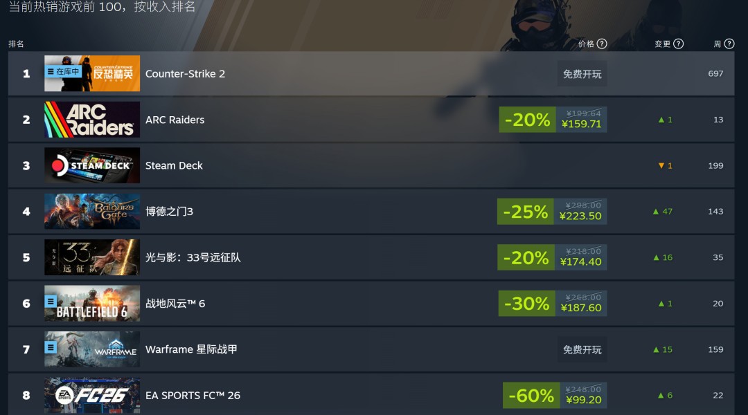 AI被外媒妖魔化 但事实是Steam最畅销的付费游戏都使用了AI