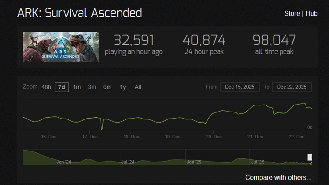 �����ۣ������������ʧ�����DLCȫƽ̨���ߣ���ֵ������������135%