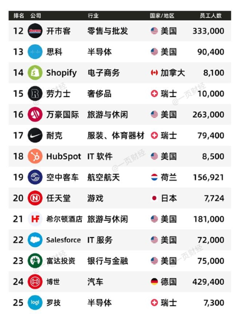 2025全球最佳雇主TOP50：微软第一没中国企业