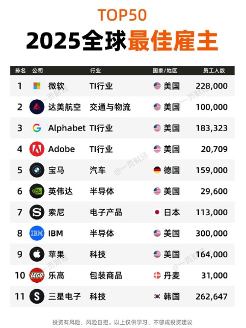 2025全球最佳雇主TOP50：微软第一没中国企业
