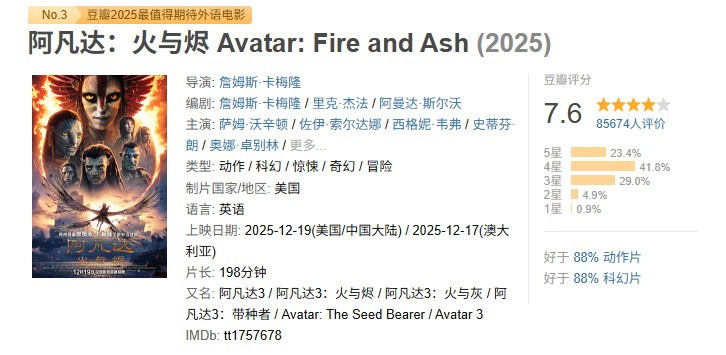 《阿凡达3》全球首周破4.5亿美元！预计将破十亿