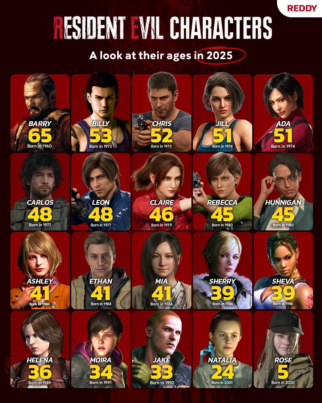 艾达都51了！网友统计2025年《生化危机》各角色年龄