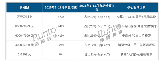 2025國(guó)內(nèi)高端筆記本爆發(fā) 萬(wàn)元機(jī)銷(xiāo)量增速超70%