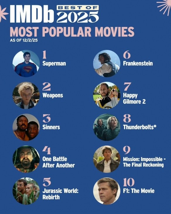 IMDb公布2025年度最受欢迎电影榜！新《超人》登顶