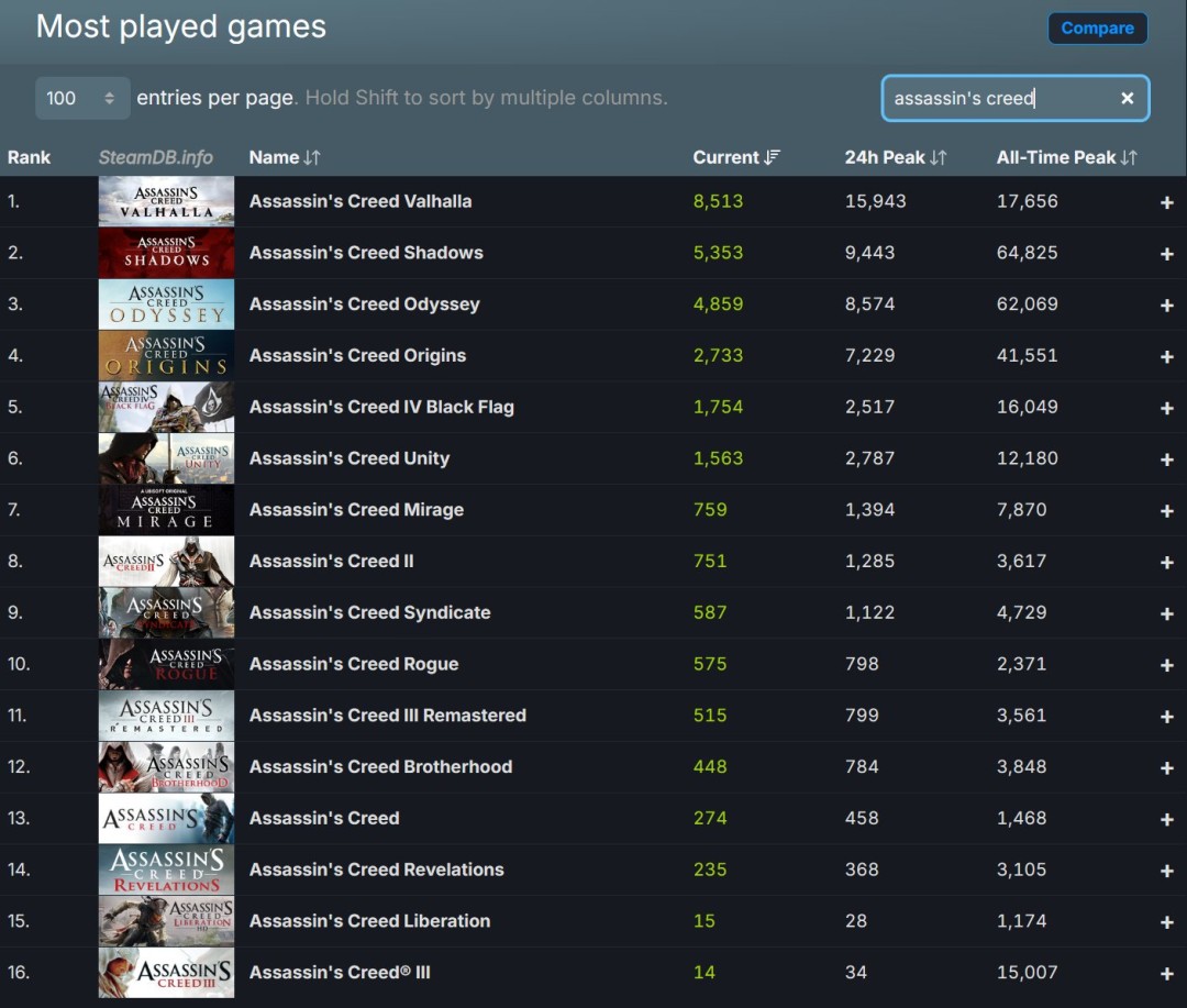 《刺客信条：英灵殿》Steam当前在线超1.6万人 远超《刺客信条：影》