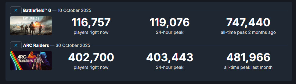 《Arc Raiders》发售两个月 Steam在线仍超40万人