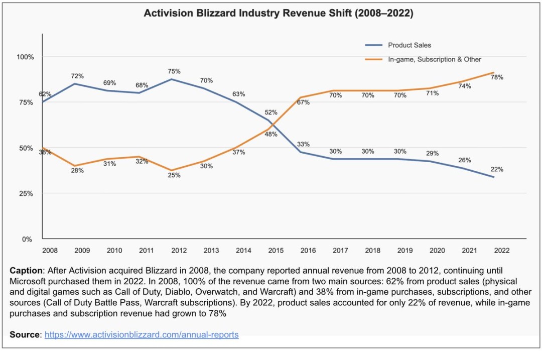 从卖游戏到靠内购：动视暴雪15年收入结构巨变